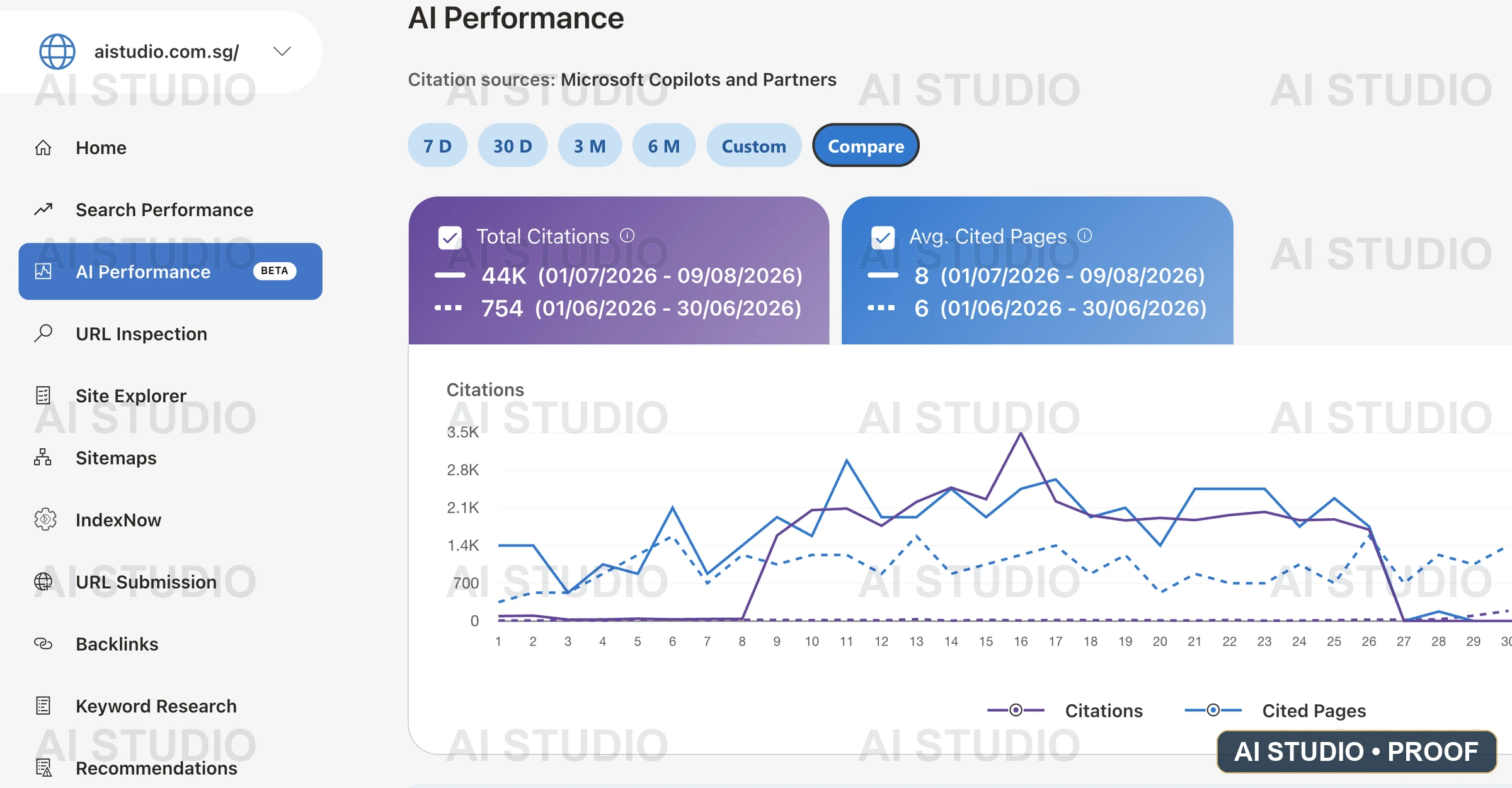 Watermarked AI Performance dashboard for aistudio.com.sg showing 44K total citations from 1 July to 9 August 2026 compared with 754 in June